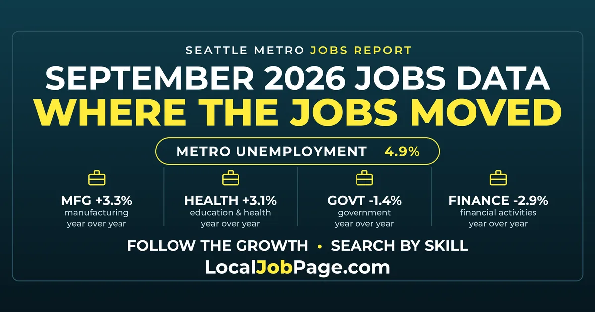 Seattle Jobs Report: Health Care and Manufacturing Grow While Finance, Tech and Government Shrink