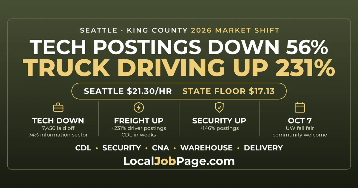 Seattle's Hiring Market Flipped This Year: Tech Postings Down, Truck Driving Up 231%